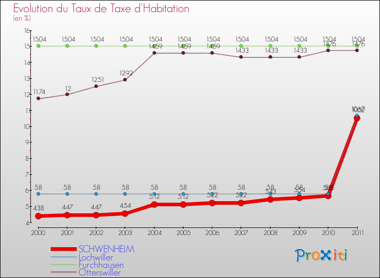 Evolution du taux de la taxe d'habitation pour SCHWENHEIM et les communes proches Comparaison des taux de la taxe d'habitation pour SCHWENHEIM et les communes voisines