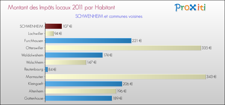 Montant des impôts locaux par Habitant pour SCHWENHEIM et les communes proches Comparaison des impôts locaux par habitant pour SCHWENHEIM et les communes voisines