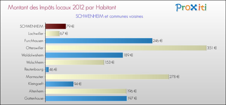 Montant des impôts locaux par Habitant pour SCHWENHEIM et les communes proches Comparaison des impôts locaux par habitant pour SCHWENHEIM et les communes voisines