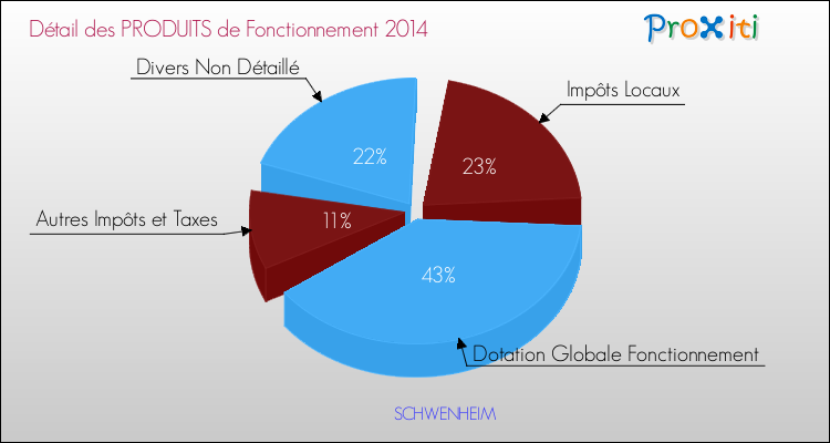 Décomposition du Budget de Fonctionnement 2014 de la commune de SCHWENHEIM Budget de Fonctionnement 2014 pour la commune de SCHWENHEIM