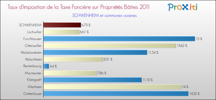 Taux d'imposition de la taxe foncière sur le bati 2011 pour SCHWENHEIM et les communes proches Comparaison des taux d'imposition de la taxe foncière sur le bati 2011 pour SCHWENHEIM et les communes voisines