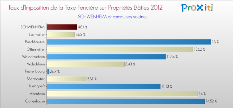 Taux d'imposition de la taxe foncière sur le bati 2012 pour SCHWENHEIM et les communes proches Comparaison des taux d'imposition de la taxe foncière sur le bati 2012 pour SCHWENHEIM et les communes voisines