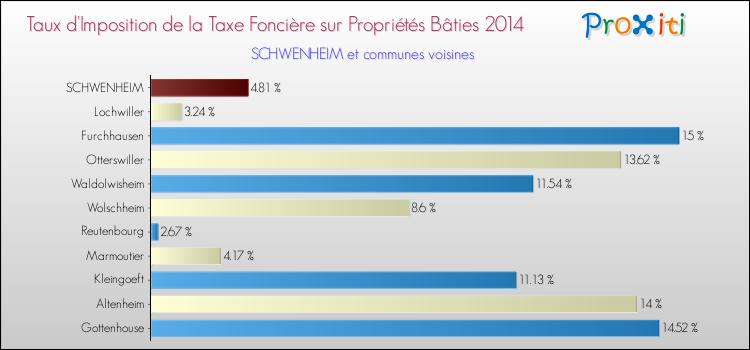 Taux d'imposition de la taxe foncière sur le bati 2014 pour SCHWENHEIM et les communes proches Comparaison des taux d'imposition de la taxe foncière sur le bati 2014 pour SCHWENHEIM et les communes voisines