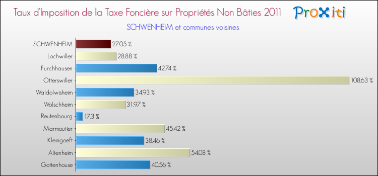Taux d'imposition de la taxe foncière sur les immeubles et terrains non batis 2011 pour SCHWENHEIM et les communes proches Comparaison des taux d'imposition de la taxe foncière sur les immeubles et terrains non batis 2011 pour SCHWENHEIM et les communes voisines