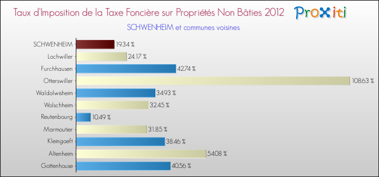 Taux d'imposition de la taxe foncière sur les immeubles et terrains non batis 2012 pour SCHWENHEIM et les communes proches Comparaison des taux d'imposition de la taxe foncière sur les immeubles et terrains non batis 2012 pour SCHWENHEIM et les communes voisines