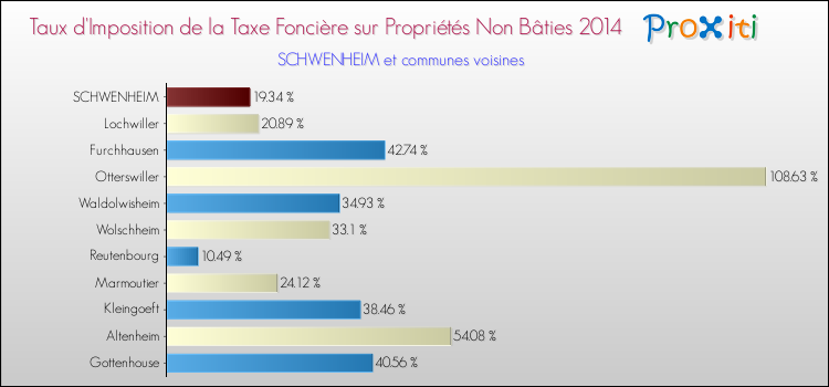 Taux d'imposition de la taxe foncière sur les immeubles et terrains non batis 2014 pour SCHWENHEIM et les communes proches Comparaison des taux d'imposition de la taxe foncière sur les immeubles et terrains non batis 2014 pour SCHWENHEIM et les communes voisines