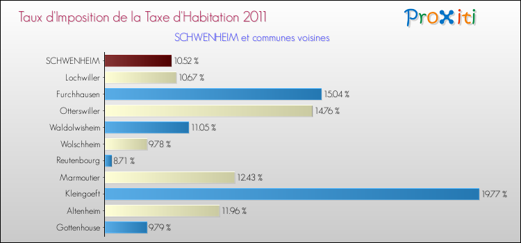 Taux d'imposition de la taxe d'habitation 2011 pour SCHWENHEIM et les communes proches Comparaison des taux d'imposition de la taxe d'habitation 2011 pour SCHWENHEIM et les communes voisines