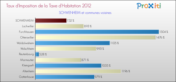 Taux d'imposition de la taxe d'habitation 2012 pour SCHWENHEIM et les communes proches Comparaison des taux d'imposition de la taxe d'habitation 2012 pour SCHWENHEIM et les communes voisines