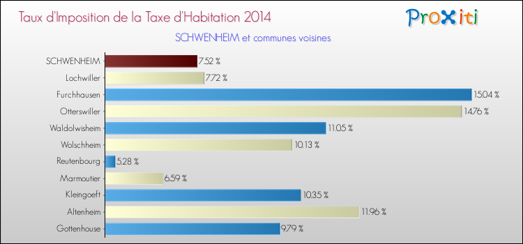 Taux d'imposition de la taxe d'habitation 2014 pour SCHWENHEIM et les communes proches Comparaison des taux d'imposition de la taxe d'habitation 2014 pour SCHWENHEIM et les communes voisines