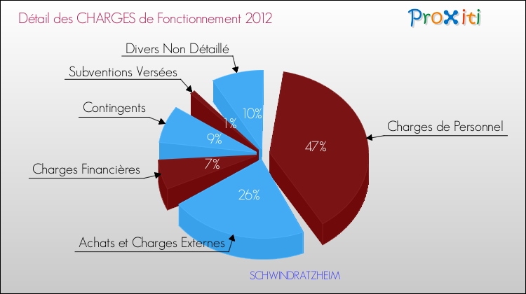 Décomposition des Charges de Fonctionnement 2012 de la commune de SCHWINDRATZHEIM Charges de Fonctionnement 2012 pour la commune de SCHWINDRATZHEIM