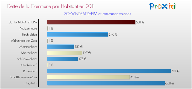 Dette par habitant de la commune en 2011 pour SCHWINDRATZHEIM et les communes proches Comparaison de la dette par habitant de la commune en 2011 pour SCHWINDRATZHEIM et les communes voisines