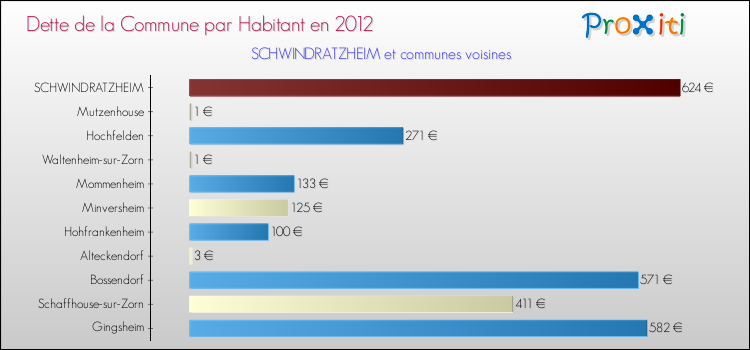Dette par habitant de la commune en 2012 pour SCHWINDRATZHEIM et les communes proches Comparaison de la dette par habitant de la commune en 2012 pour SCHWINDRATZHEIM et les communes voisines