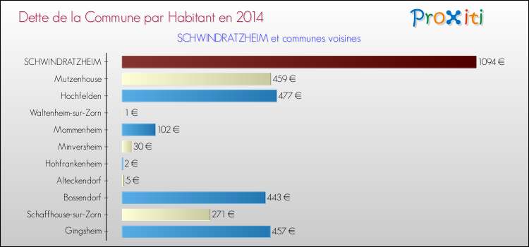 Dette par habitant de la commune en 2014 pour SCHWINDRATZHEIM et les communes proches Comparaison de la dette par habitant de la commune en 2014 pour SCHWINDRATZHEIM et les communes voisines