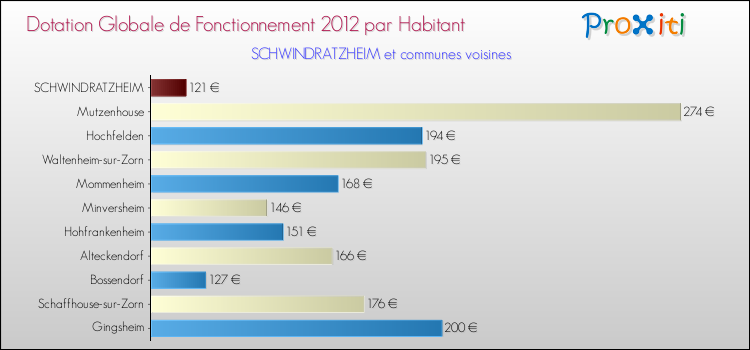 Montant des dotations globales de fonctionnement DGF par Habitant pour SCHWINDRATZHEIM et les communes proches Comparaison des des dotations globales de fonctionnement DGF par habitant pour SCHWINDRATZHEIM et les communes voisines