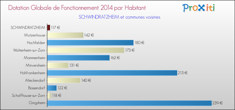 Montant des dotations globales de fonctionnement DGF par Habitant pour SCHWINDRATZHEIM et les communes proches en 2014. Comparaison des des dotations globales de fonctionnement DGF par habitant pour SCHWINDRATZHEIM et les communes voisines en 2014.