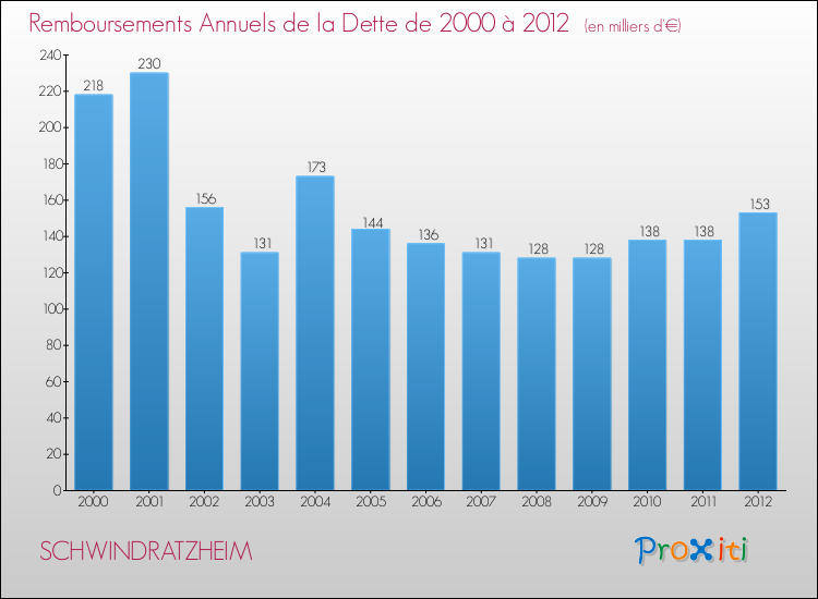 Evolution de l'annuité de la dette pour la commune de SCHWINDRATZHEIM de 2000 à 2012 Annuités de la dette pour SCHWINDRATZHEIM de 2000 à 2012