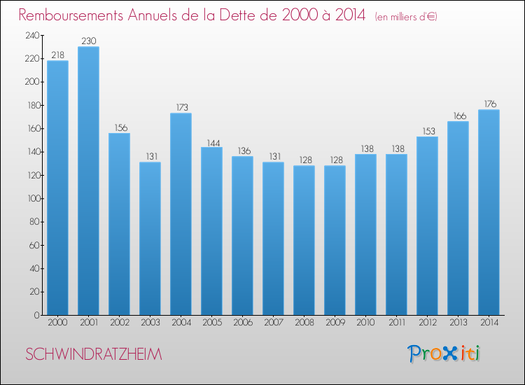 Evolution de l'annuité de la dette pour la commune de SCHWINDRATZHEIM de 2000 à 2014 Annuités de la dette pour SCHWINDRATZHEIM de 2000 à 2014