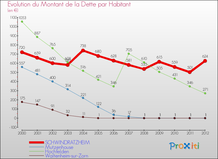 Evolution de la dette par habitant pour la commune de SCHWINDRATZHEIM et les communes proches de 2000 à 2012 Comparaison de la dette par habitant pour SCHWINDRATZHEIM et les communes voisines de 2000 à 2012