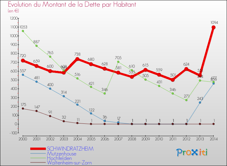 Evolution de la dette par habitant pour la commune de SCHWINDRATZHEIM et les communes proches de 2000 à 2014 Comparaison de la dette par habitant pour SCHWINDRATZHEIM et les communes voisines de 2000 à 2014