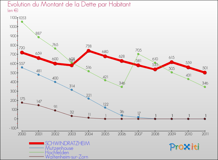 Evolution de la dette par habitant pour la commune de SCHWINDRATZHEIM et les communes proches Comparaison de la dette par habitant pour SCHWINDRATZHEIM et les communes voisines