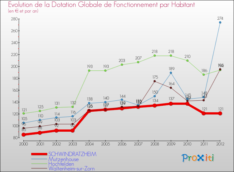 Evolution et montant de la dotation globale de fonctionnement par Habitant pour SCHWINDRATZHEIM et les communes proches Comparaison des dotations globales de fonctionnement par habitant pour SCHWINDRATZHEIM et les communes voisines
