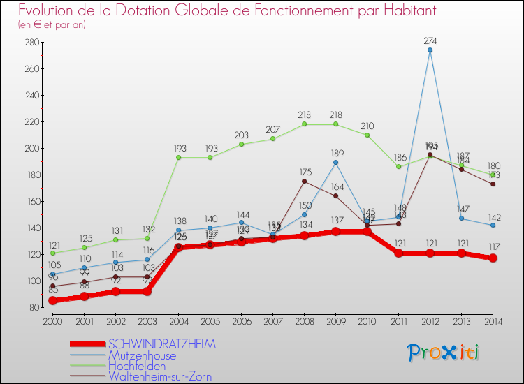 Evolution et montant de la dotation globale de fonctionnement par Habitant pour SCHWINDRATZHEIM et les communes proches de 2000 à 2014. Comparaison des dotations globales de fonctionnement par habitant pour SCHWINDRATZHEIM et les communes voisines de 2000 à 2014.