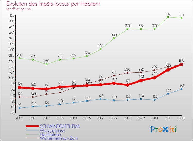 Evolution et montant des impôts locaux par Habitant pour SCHWINDRATZHEIM et les communes proches Comparaison des impôts locaux par habitant pour SCHWINDRATZHEIM et les communes voisines