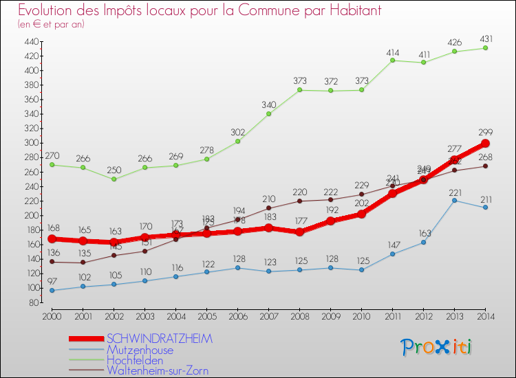 Evolution et montant des impôts locaux par Habitant pour SCHWINDRATZHEIM et les communes proches de 2000 à 2014 Comparaison des impôts locaux par habitant pour SCHWINDRATZHEIM et les communes voisines de 2000 à 2014