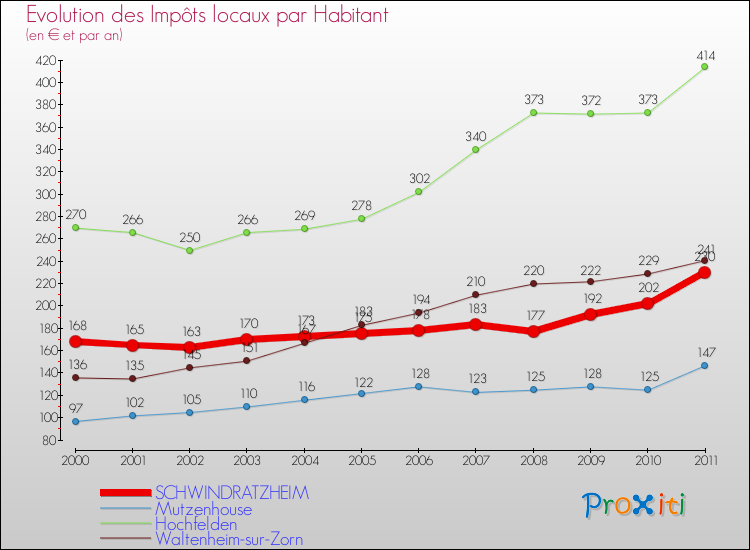 Evolution et montant des impôts locaux par Habitant pour SCHWINDRATZHEIM et les communes proches Comparaison des impôts locaux par habitant pour SCHWINDRATZHEIM et les communes voisines