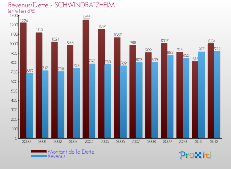 Evolution comparée de la dette et des revenus pour la commune de SCHWINDRATZHEIM de 2000 à 2012 Comparaison de la dette et des revenus pour SCHWINDRATZHEIM de 2000 à 2012