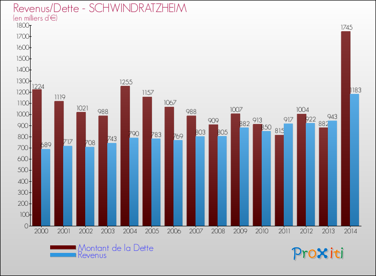 Evolution comparée de la dette et des revenus pour la commune de SCHWINDRATZHEIM de 2000 à 2014 Comparaison de la dette et des revenus pour SCHWINDRATZHEIM de 2000 à 2014
