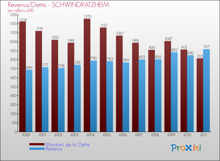 Evolution comparée de la dette et des revenus pour la commune de SCHWINDRATZHEIM de 2000 à 2011 Comparaison de la dette et des revenus pour SCHWINDRATZHEIM de 2000 à 2011