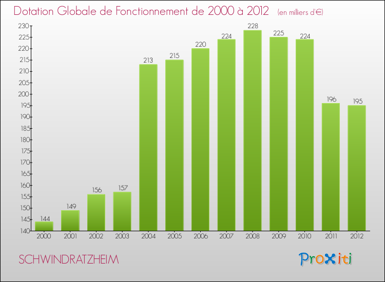 Evolution du montant de la Dotation Globale de Fonctionnement pour la commune de SCHWINDRATZHEIM de 2000 à 2012 Evolution du montant de la Dotation Globale de Fonctionnement pour SCHWINDRATZHEIM de 2000 à 2012