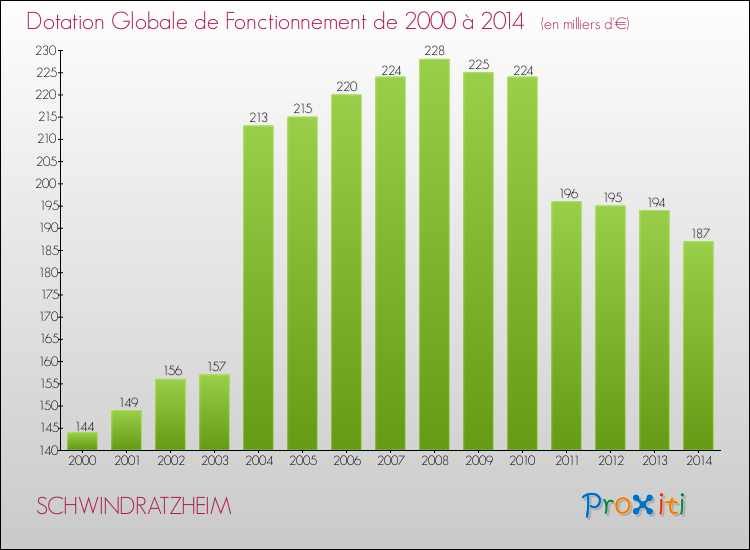 Evolution du montant de la Dotation Globale de Fonctionnement pour la commune de SCHWINDRATZHEIM de 2000 à 2014 Evolution du montant de la Dotation Globale de Fonctionnement pour SCHWINDRATZHEIM de 2000 à 2014