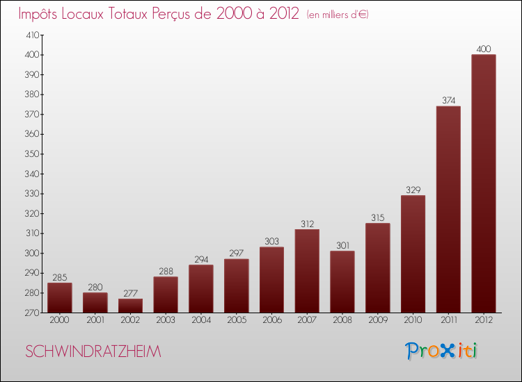 Evolution des Impôts Locaux pour la commune de SCHWINDRATZHEIM de 2000 à 2012 Evolution des Impôts Locaux pour SCHWINDRATZHEIM de 2000 à 2012