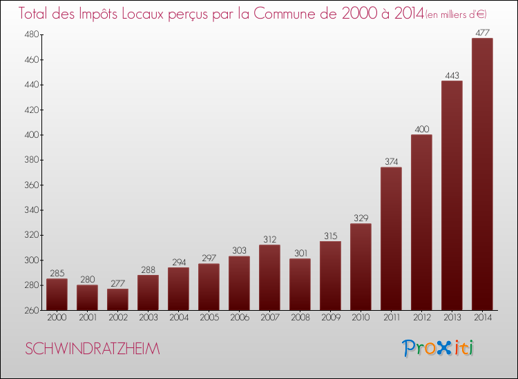Evolution des Impôts Locaux pour la commune de SCHWINDRATZHEIM de 2000 à 2014 Evolution des Impôts Locaux pour SCHWINDRATZHEIM de 2000 à 2014