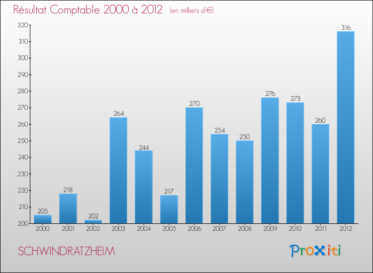 Evolution du résultat comptable pour la commune de SCHWINDRATZHEIM de 2000 à 2012 Evolution du résultat comptable pour SCHWINDRATZHEIM de 2000 à 2012