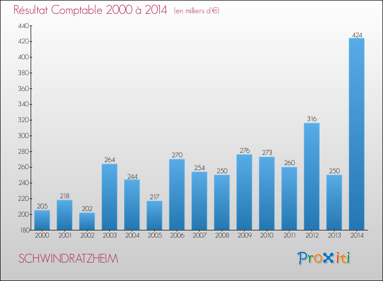 Evolution du résultat comptable pour la commune de SCHWINDRATZHEIM de 2000 à 2014 Evolution du résultat comptable pour SCHWINDRATZHEIM de 2000 à 2014
