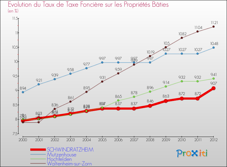 Evolution du taux de la taxe foncière sur le bati pour SCHWINDRATZHEIM et les communes proches de 2000 à 2012 Comparaison des taux de taxe foncière sur le bati pour SCHWINDRATZHEIM et les communes voisines de 2000 à 2012