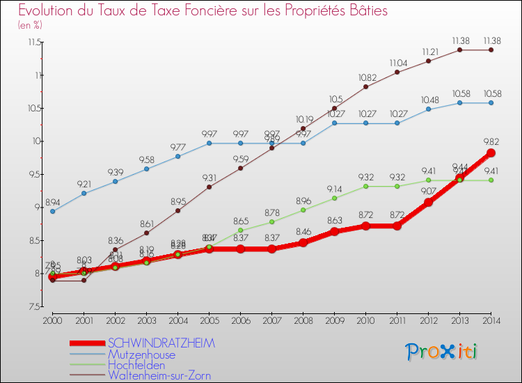 Evolution du taux de la taxe foncière sur le bati pour SCHWINDRATZHEIM et les communes proches de 2000 à 2014 Comparaison des taux de taxe foncière sur le bati pour SCHWINDRATZHEIM et les communes voisines de 2000 à 2014