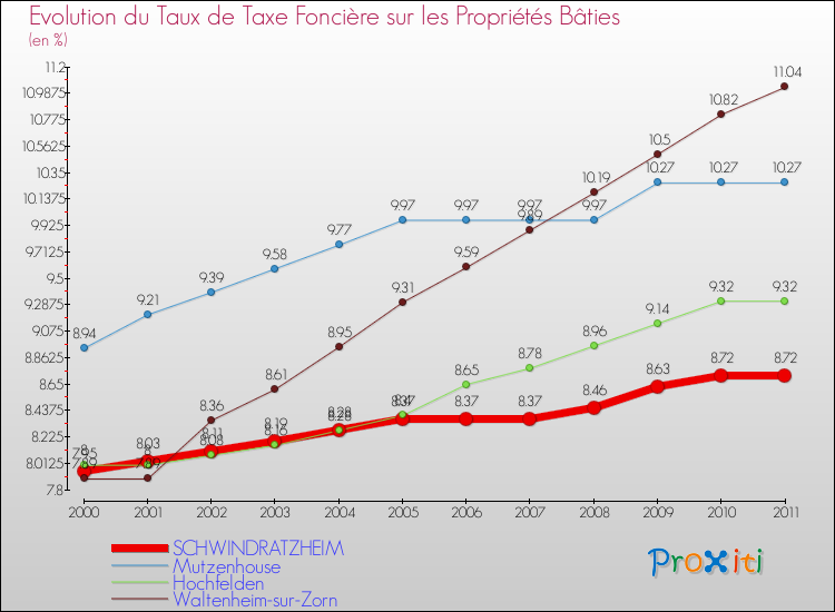 Evolution du taux de la taxe foncière sur le bati pour SCHWINDRATZHEIM et les communes proches Comparaison des taux de taxe foncière sur le bati pour SCHWINDRATZHEIM et les communes voisines