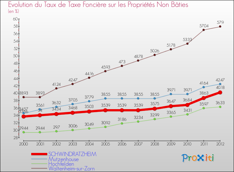 Evolution du taux de la taxe foncière sur les immeubles et terrains non batis pour SCHWINDRATZHEIM et les communes proches de 2000 à 2012 Comparaison des taux de la taxe foncière sur les immeubles et terrains non batis pour SCHWINDRATZHEIM et les communes voisines de 2000 à 2012