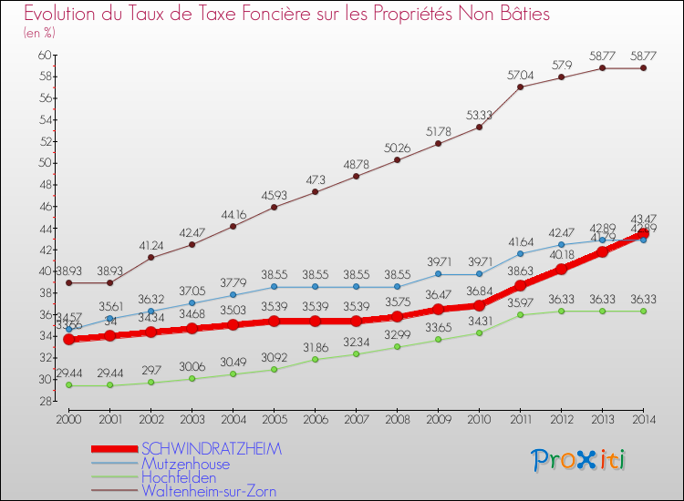 Evolution du taux de la taxe foncière sur les immeubles et terrains non batis pour SCHWINDRATZHEIM et les communes proches de 2000 à 2014 Comparaison des taux de la taxe foncière sur les immeubles et terrains non batis pour SCHWINDRATZHEIM et les communes voisines de 2000 à 2014