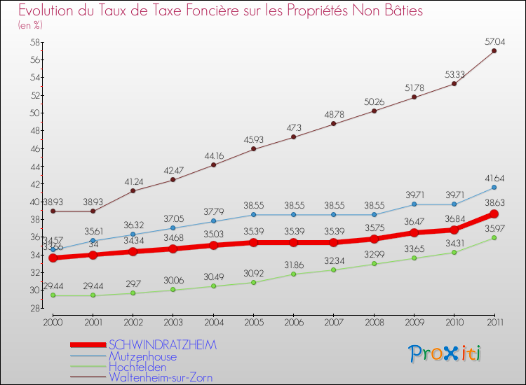Evolution du taux de la taxe foncière sur les immeubles et terrains non batis pour SCHWINDRATZHEIM et les communes proches Comparaison des taux de la taxe foncière sur les immeubles et terrains non batis pour SCHWINDRATZHEIM et les communes voisines
