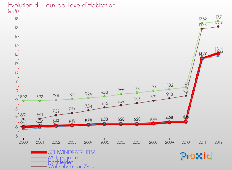Evolution du taux de la taxe d'habitation pour SCHWINDRATZHEIM et les communes proches Comparaison des taux de la taxe d'habitation pour SCHWINDRATZHEIM et les communes voisines