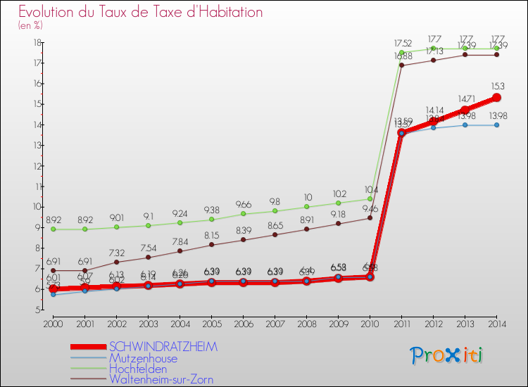 Evolution du taux de la taxe d'habitation pour SCHWINDRATZHEIM et les communes proches de 2000 à 2014 Comparaison des taux de la taxe d'habitation pour SCHWINDRATZHEIM et les communes voisines de 2000 à 2014