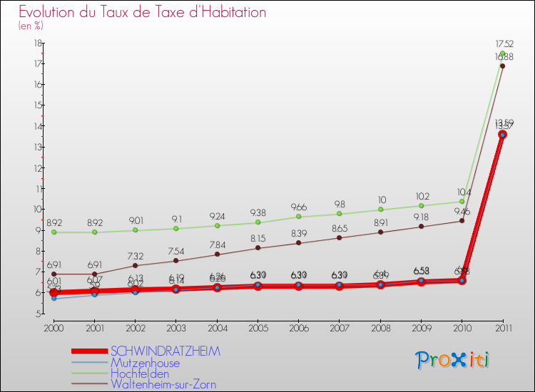 Evolution du taux de la taxe d'habitation pour SCHWINDRATZHEIM et les communes proches Comparaison des taux de la taxe d'habitation pour SCHWINDRATZHEIM et les communes voisines