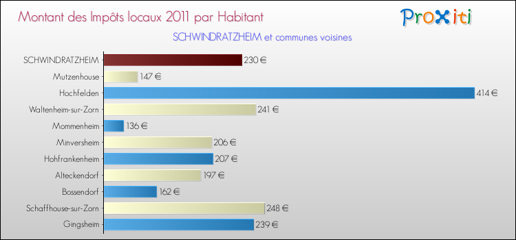 Montant des impôts locaux par Habitant pour SCHWINDRATZHEIM et les communes proches Comparaison des impôts locaux par habitant pour SCHWINDRATZHEIM et les communes voisines