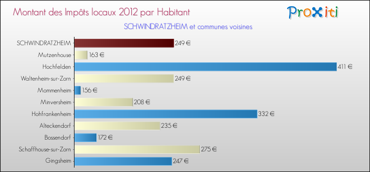 Montant des impôts locaux par Habitant pour SCHWINDRATZHEIM et les communes proches Comparaison des impôts locaux par habitant pour SCHWINDRATZHEIM et les communes voisines