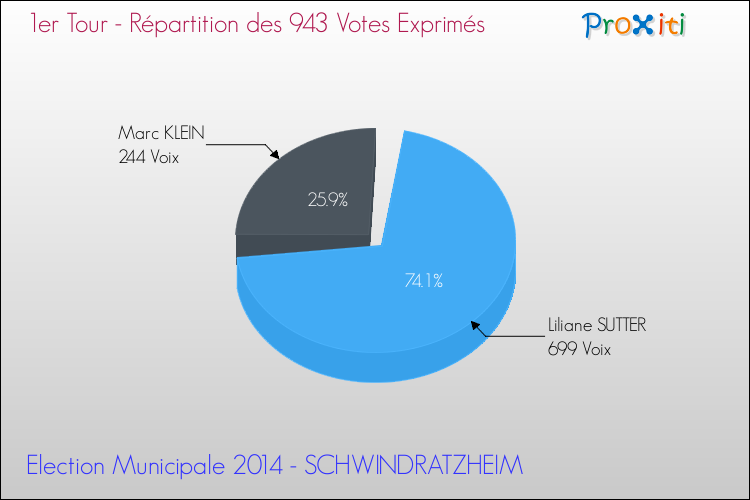 Répartition des votes exprimés au 1er Tour des Elections Municipales 2014 de la commune de SCHWINDRATZHEIM Elections Municipales 2014 - Répartition des votes exprimés au 1er Tour pour la commune de SCHWINDRATZHEIM